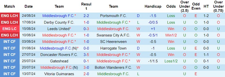 nhan-dinh-middlesbrough-f-c-vs-stoke-city-f-c-1h15-ngay-28-8_42118 Nhận định Middlesbrough F.C. vs Stoke City F.C., 1h15 ngày 28/8 - Ảnh 1