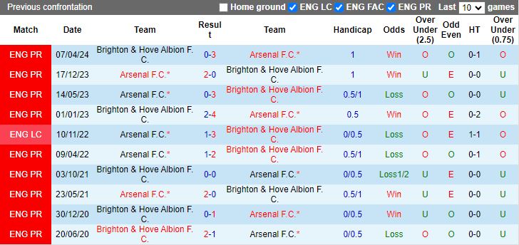nhan-dinh-soi-keo-arsenal-vs-brighton-18h30-ngay-31-8_42616 Nhận định, Soi kèo Arsenal vs Brighton, 18h30 ngày 31/8 - Ảnh 3